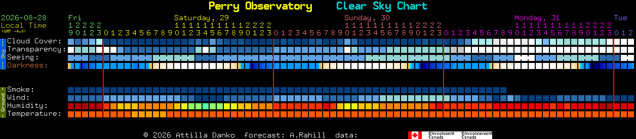 Current forecast for Perry Observatory Clear Sky Chart