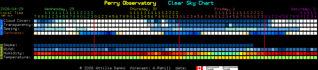Current forecast for Perry Observatory Clear Sky Chart