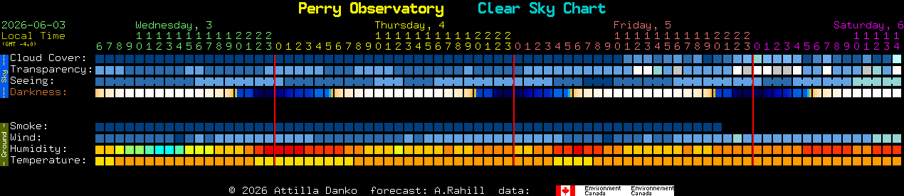 Current forecast for Perry Observatory Clear Sky Chart