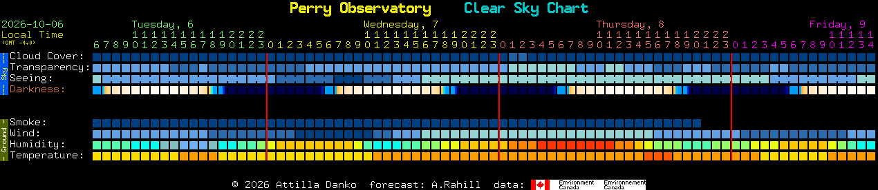 Current forecast for Perry Observatory Clear Sky Chart