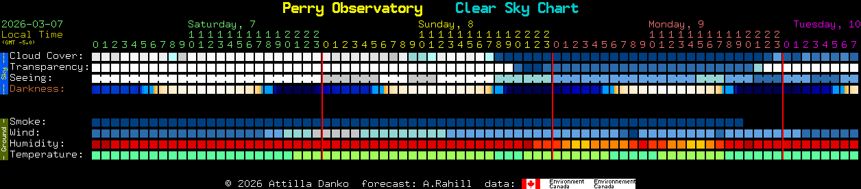 Current forecast for Perry Observatory Clear Sky Chart