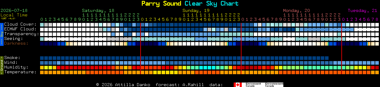 Current forecast for Parry Sound Clear Sky Chart
