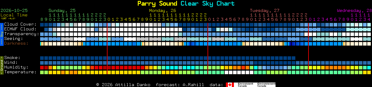 Current forecast for Parry Sound Clear Sky Chart