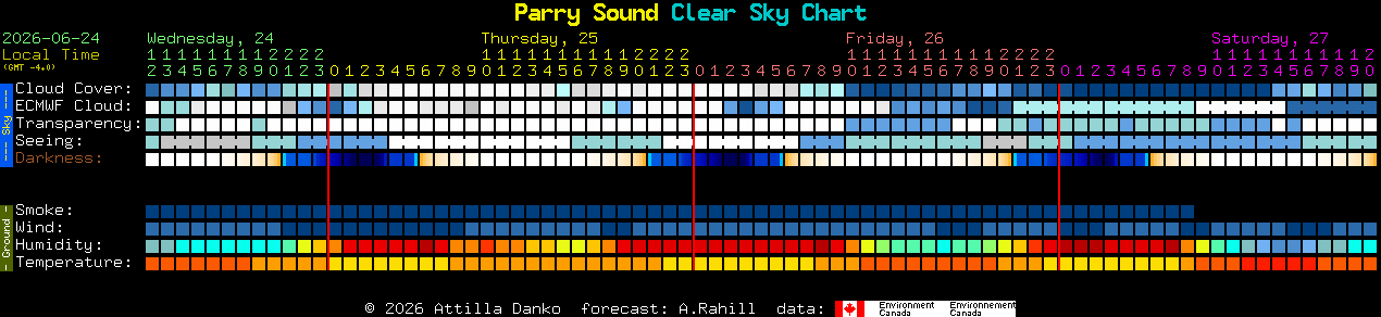 Current forecast for Parry Sound Clear Sky Chart