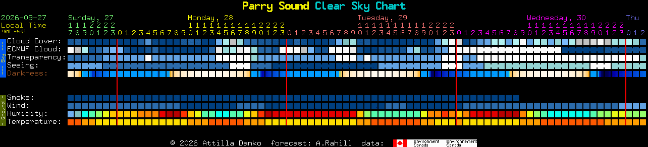 Current forecast for Parry Sound Clear Sky Chart