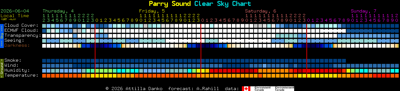 Current forecast for Parry Sound Clear Sky Chart
