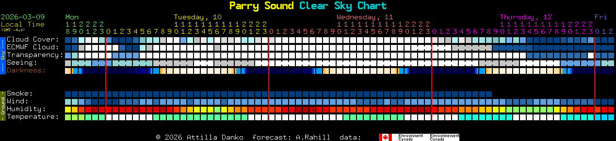 Current forecast for Parry Sound Clear Sky Chart