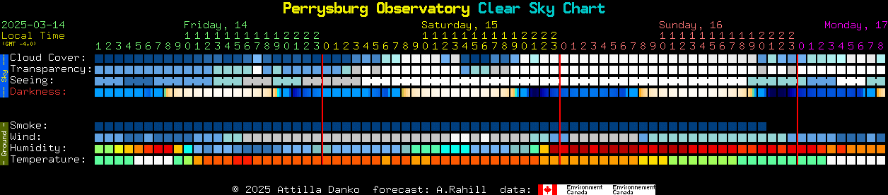 Current forecast for Perrysburg Observatory Clear Sky Chart