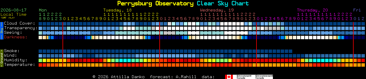 Current forecast for Perrysburg Observatory Clear Sky Chart