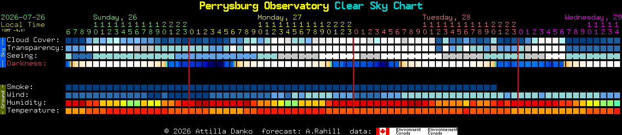 Current forecast for Perrysburg Observatory Clear Sky Chart