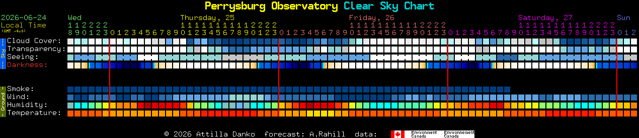 Current forecast for Perrysburg Observatory Clear Sky Chart
