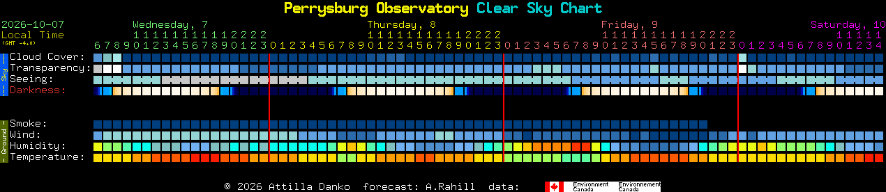 Current forecast for Perrysburg Observatory Clear Sky Chart