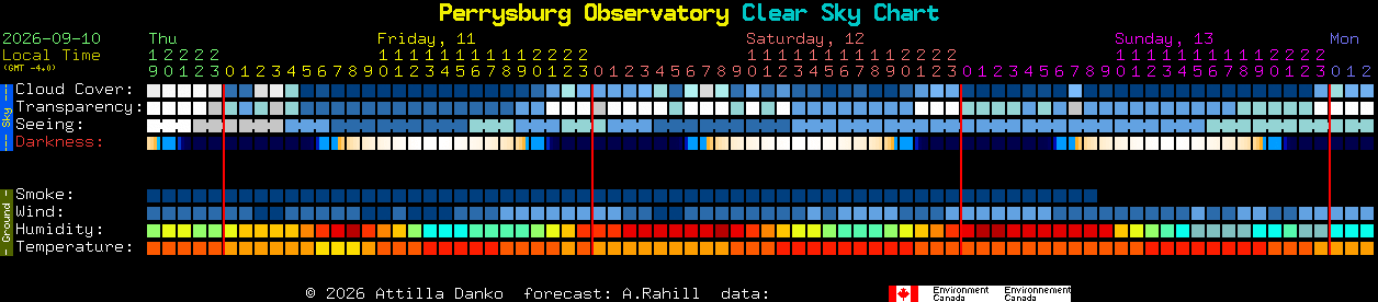Current forecast for Perrysburg Observatory Clear Sky Chart