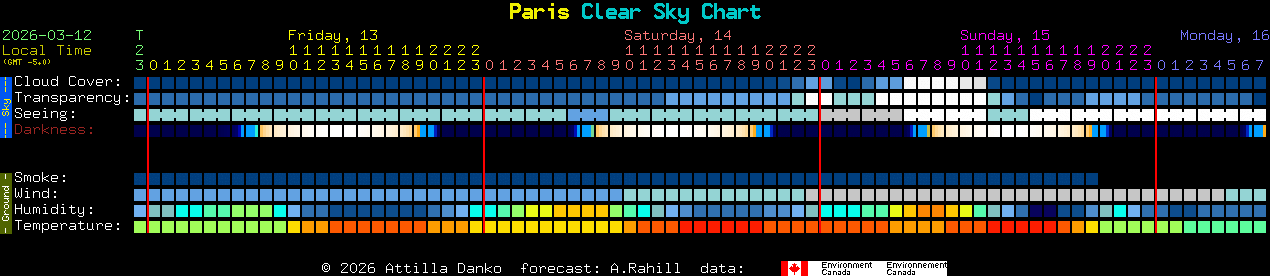 Current forecast for Paris Clear Sky Chart