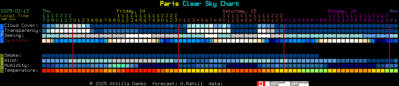 Current forecast for Paris Clear Sky Chart