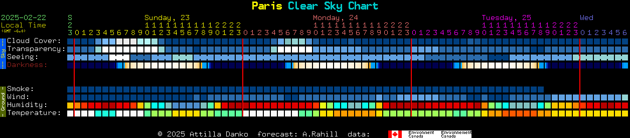 Current forecast for Paris Clear Sky Chart