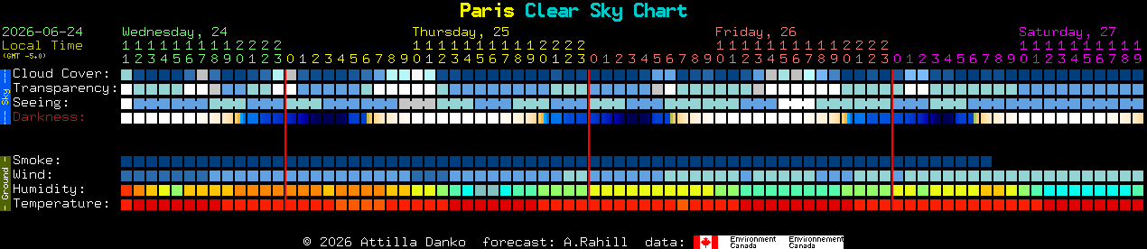 Current forecast for Paris Clear Sky Chart