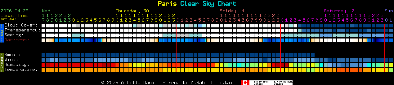 Current forecast for Paris Clear Sky Chart