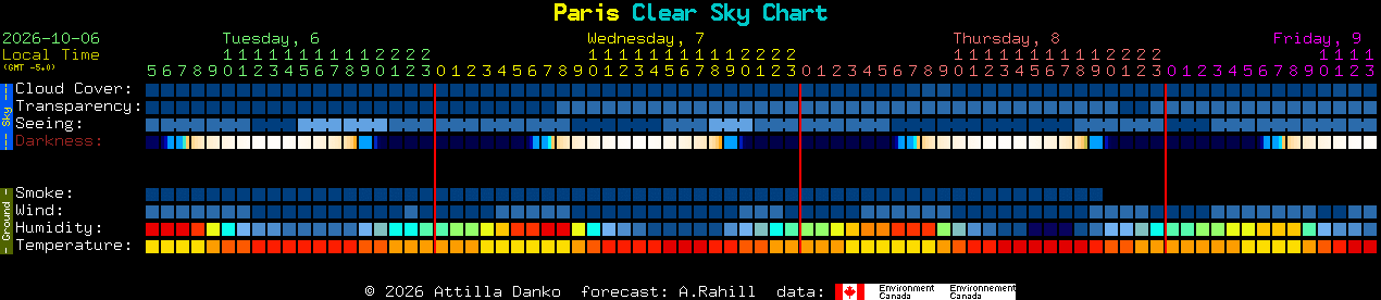 Current forecast for Paris Clear Sky Chart