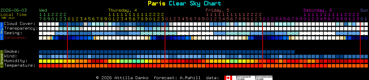 Current forecast for Paris Clear Sky Chart