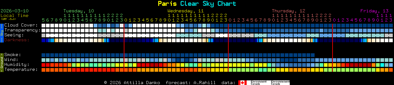 Current forecast for Paris Clear Sky Chart