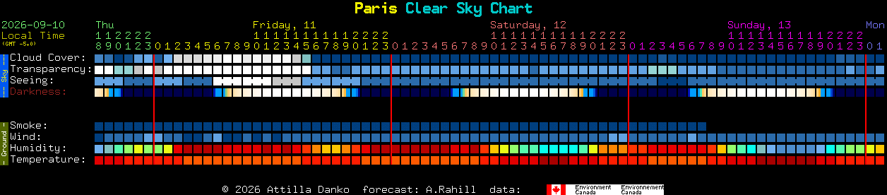 Current forecast for Paris Clear Sky Chart
