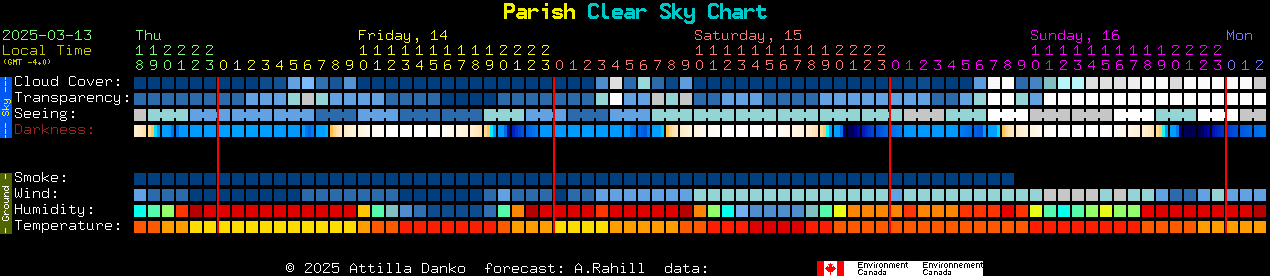 Current forecast for Parish Clear Sky Chart