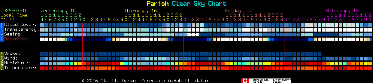 Current forecast for Parish Clear Sky Chart
