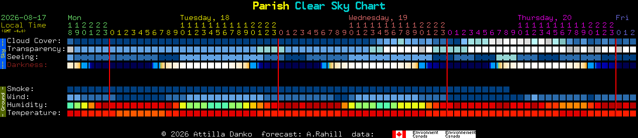 Current forecast for Parish Clear Sky Chart