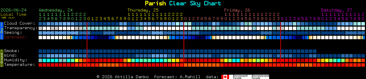 Current forecast for Parish Clear Sky Chart