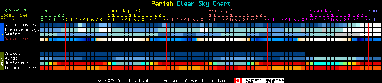Current forecast for Parish Clear Sky Chart