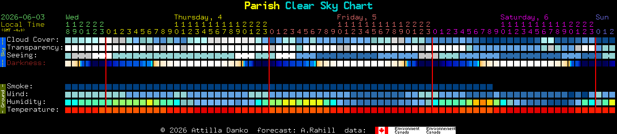 Current forecast for Parish Clear Sky Chart