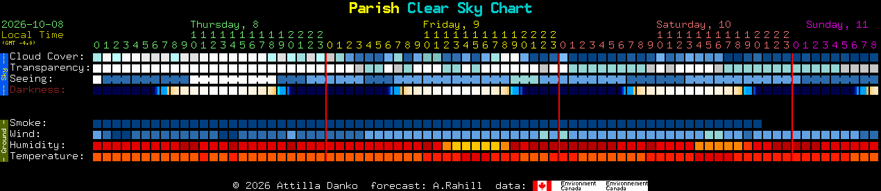 Current forecast for Parish Clear Sky Chart