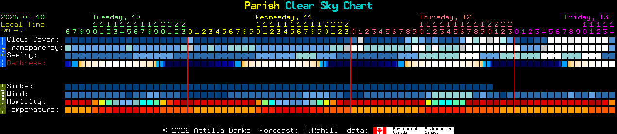 Current forecast for Parish Clear Sky Chart