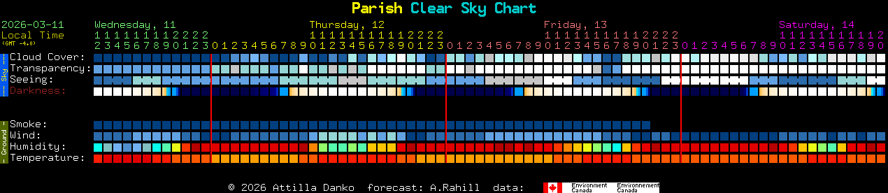 Current forecast for Parish Clear Sky Chart