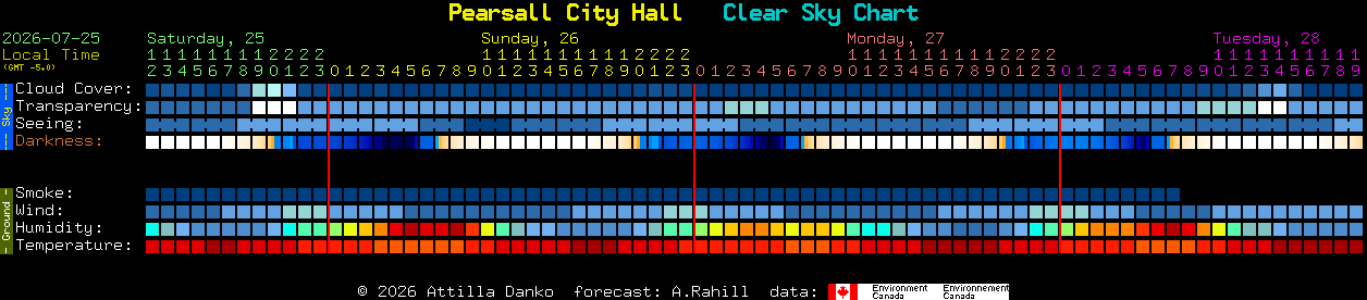 Current forecast for Pearsall City Hall Clear Sky Chart