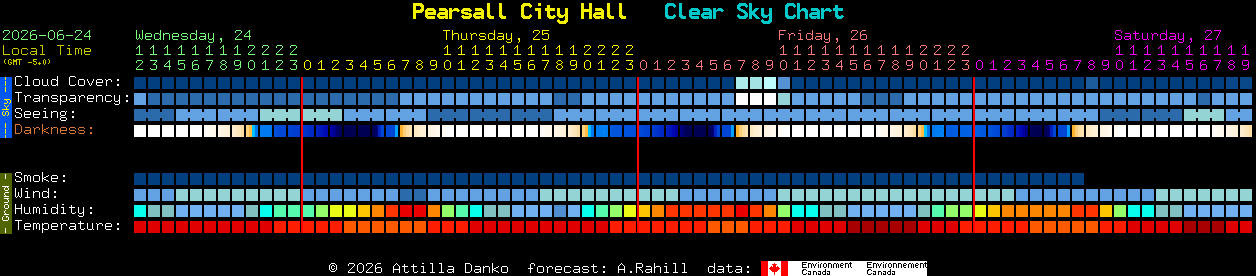 Current forecast for Pearsall City Hall Clear Sky Chart