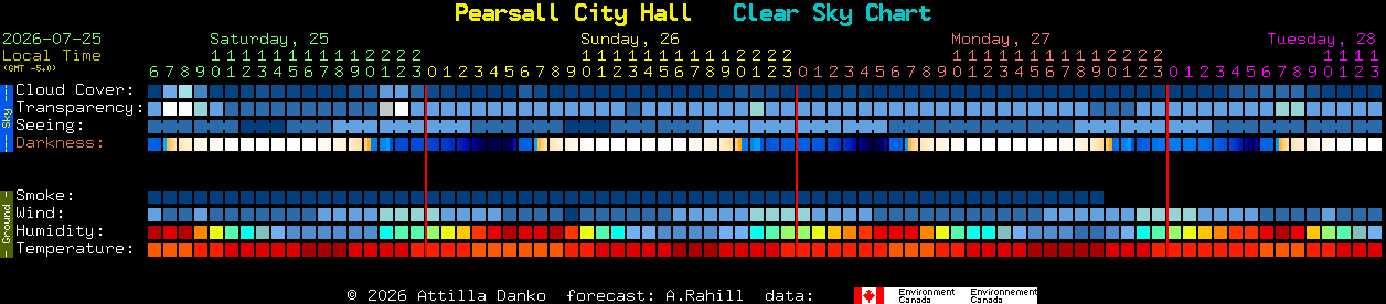 Current forecast for Pearsall City Hall Clear Sky Chart