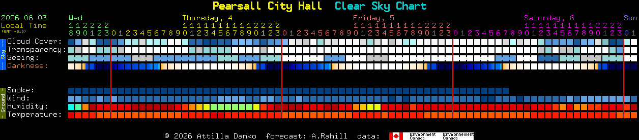 Current forecast for Pearsall City Hall Clear Sky Chart
