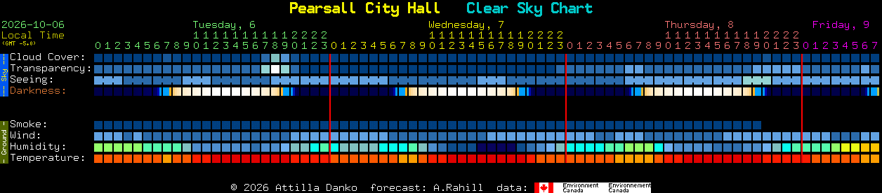 Current forecast for Pearsall City Hall Clear Sky Chart