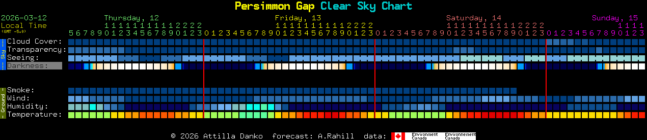 Current forecast for Persimmon Gap Clear Sky Chart