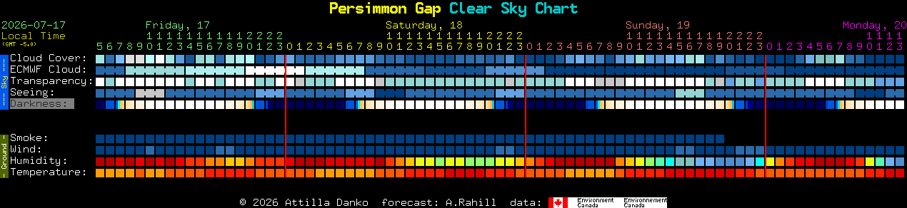 Current forecast for Persimmon Gap Clear Sky Chart