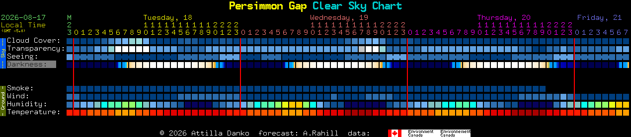 Current forecast for Persimmon Gap Clear Sky Chart