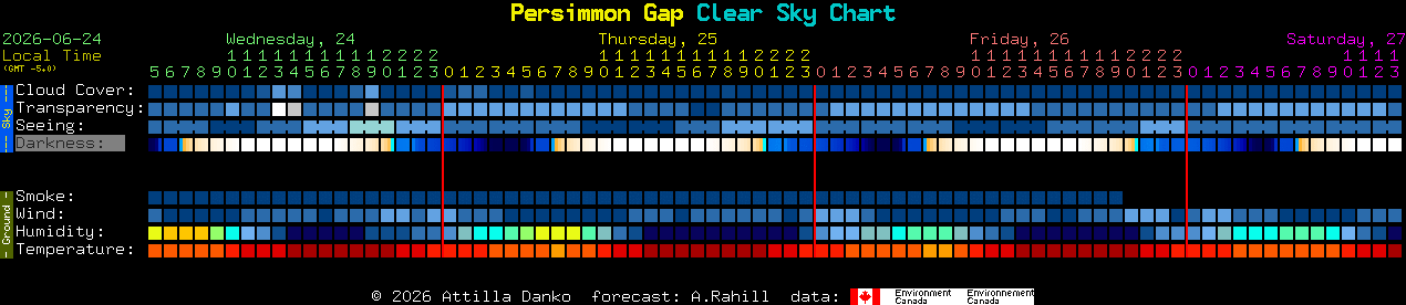 Current forecast for Persimmon Gap Clear Sky Chart