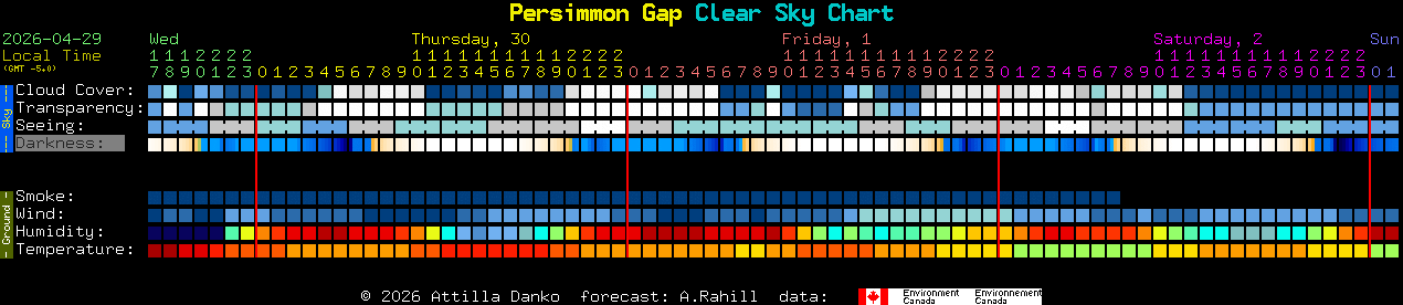 Current forecast for Persimmon Gap Clear Sky Chart