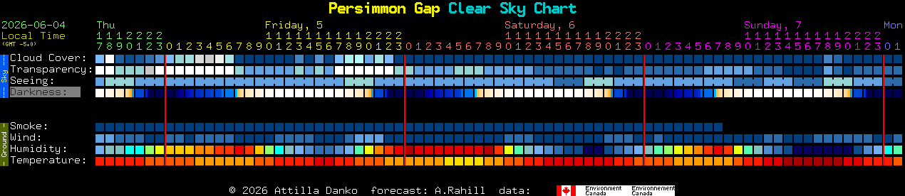 Current forecast for Persimmon Gap Clear Sky Chart