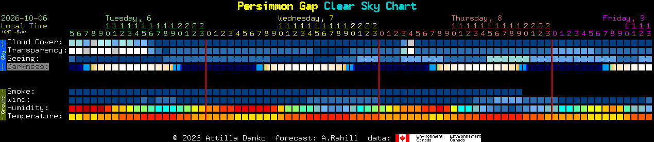 Current forecast for Persimmon Gap Clear Sky Chart