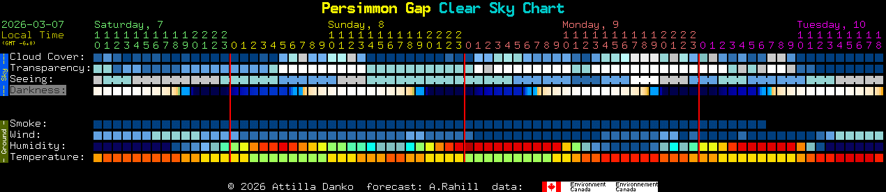 Current forecast for Persimmon Gap Clear Sky Chart