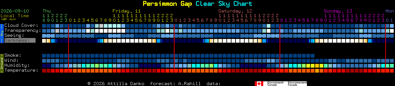 Current forecast for Persimmon Gap Clear Sky Chart