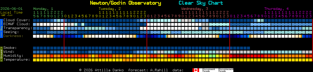 Current forecast for Newton/Godin Observatory Clear Sky Chart